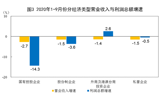 企业|国家统计局：前9月全国规模以上工业企业利润下降2.4%