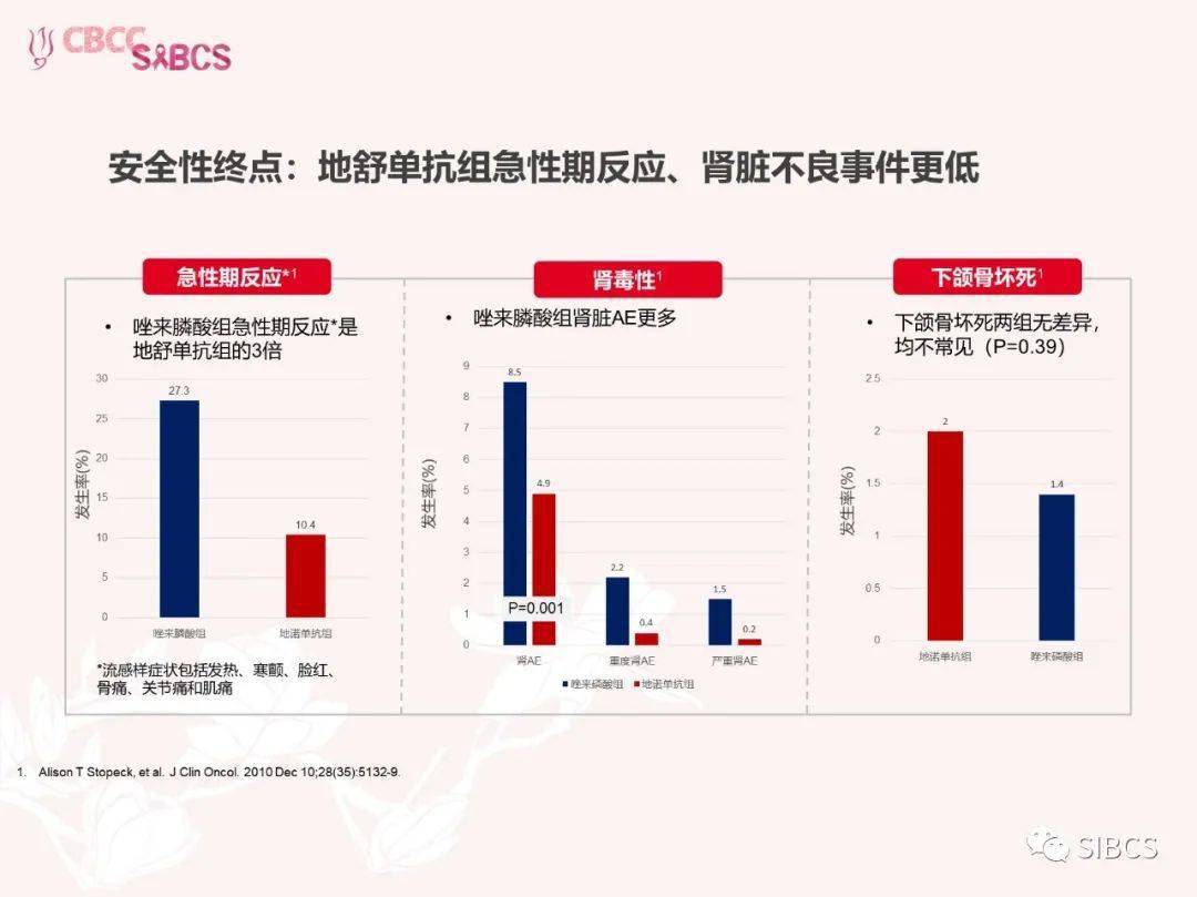 乳腺癌骨转移治疗新希望——地舒单抗