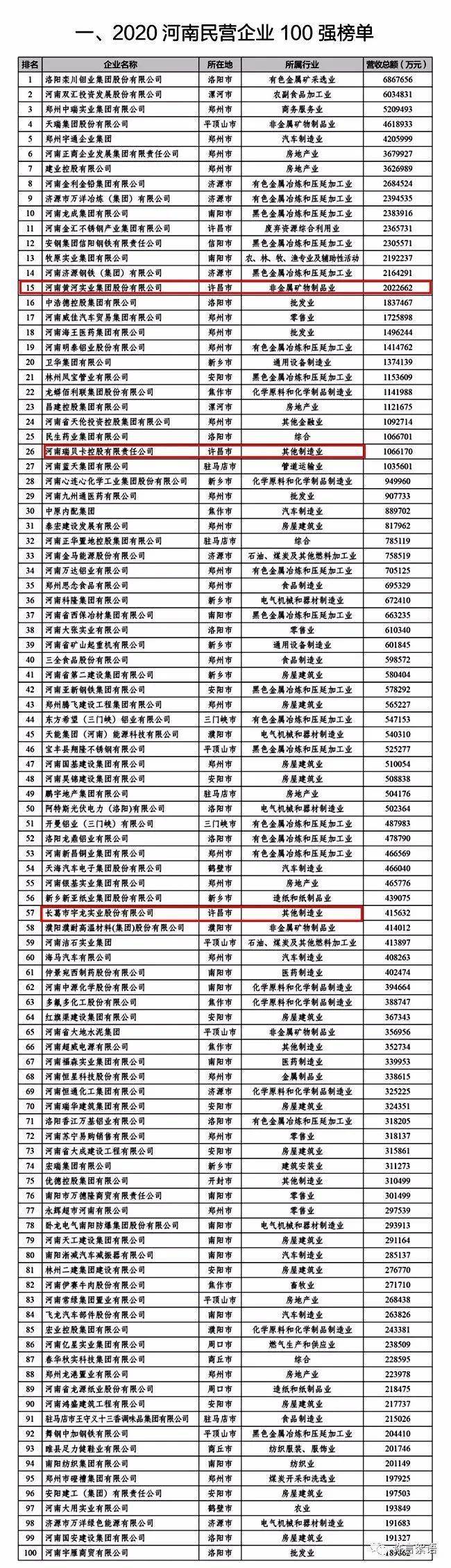 河南民营企业100强榜单发布，许昌这些企业上榜！