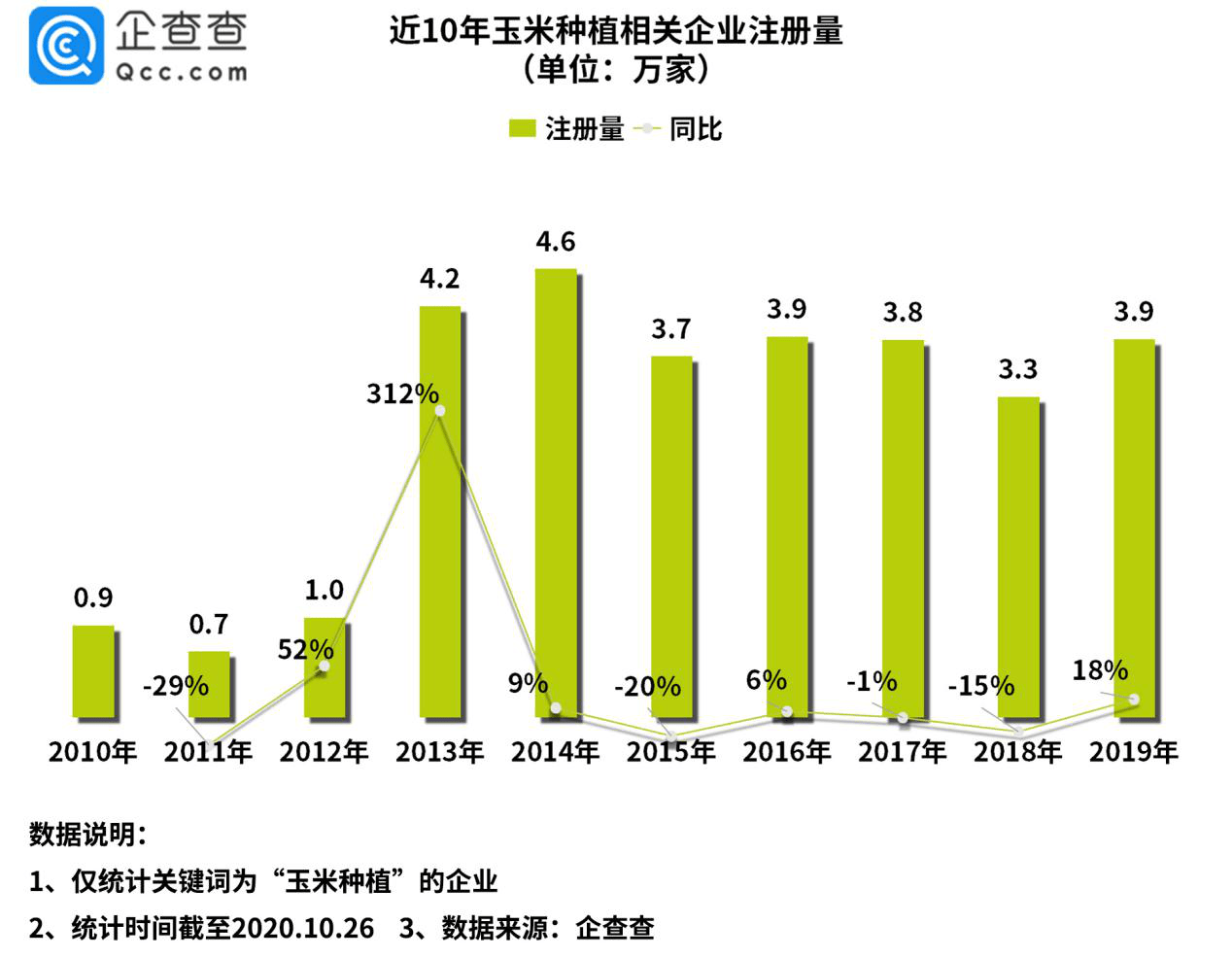 注册量|我国玉米种植相关企业前三季度新增3.2万家，东三省占全国三成