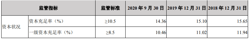 损失|张家港行前三季度信用减值损失13.6亿 资本充足率下滑