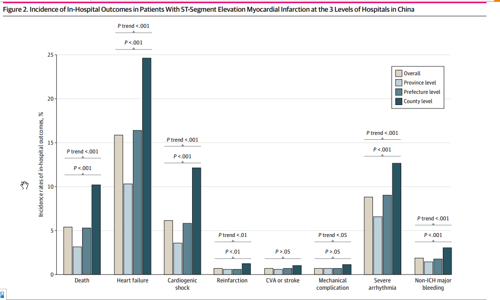 死亡率|我国不同级别医院急性心梗救治死亡率差异巨大！JAMA子刊CAMI研究最新分析