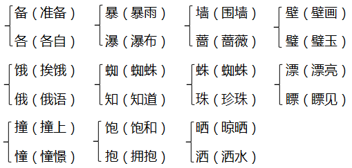 （饱经风霜）晒（晾晒）（晒干）（晒太阳）三、多音字。四、辨字组词。五、词语积累。1、近义词。准备——