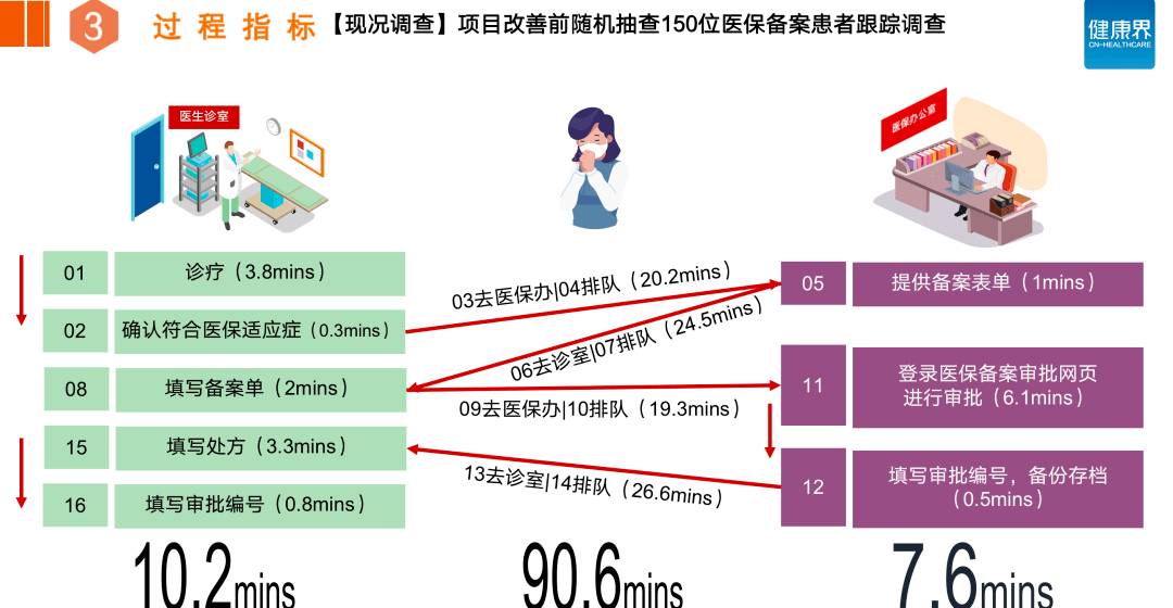 审批|患者等待从90m到0m，看这家医院如何解决医保备案？| 中国医院管理奖