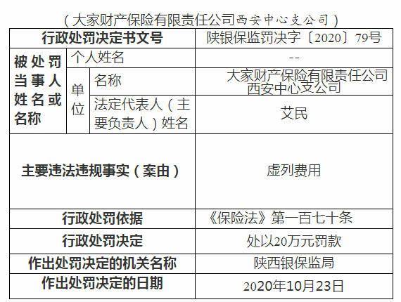 财产|大家财险一支公司被罚20万：虚列费用