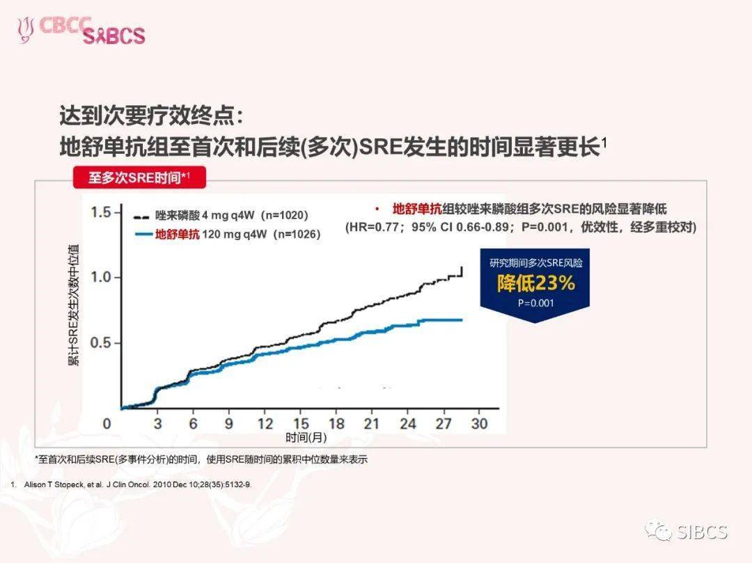 乳腺癌骨转移治疗新希望—地舒单抗