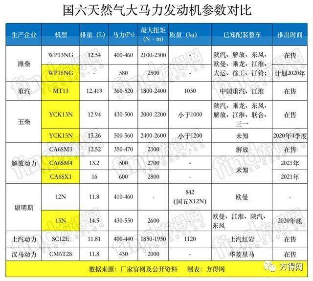 国六燃气机将要开战500马力潍柴重汽玉柴解放康明斯争霸丨头条