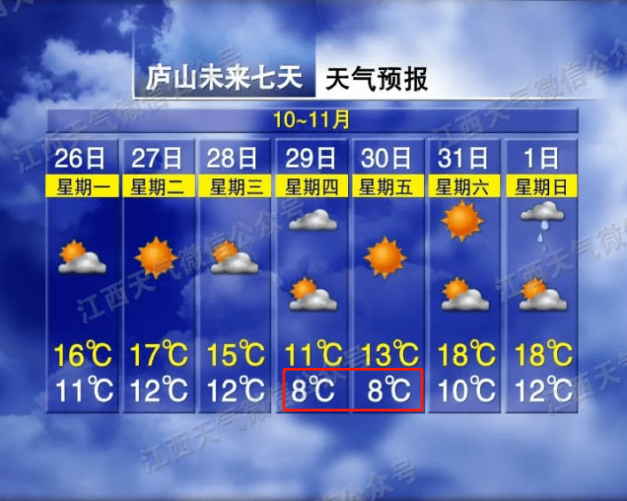 最低8℃！彭泽要入冬