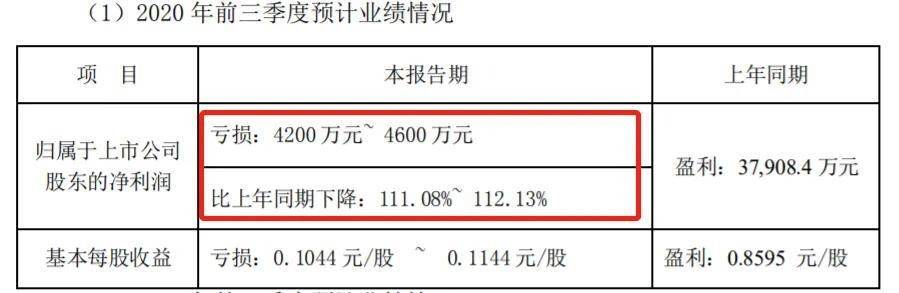 长春高新|涨停复盘 | 成交低迷人气不足 军工股表现稍显活跃