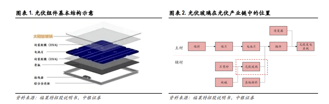 【开云app官网下载】4个月价格暴涨54% 光伏玻璃厂发声: