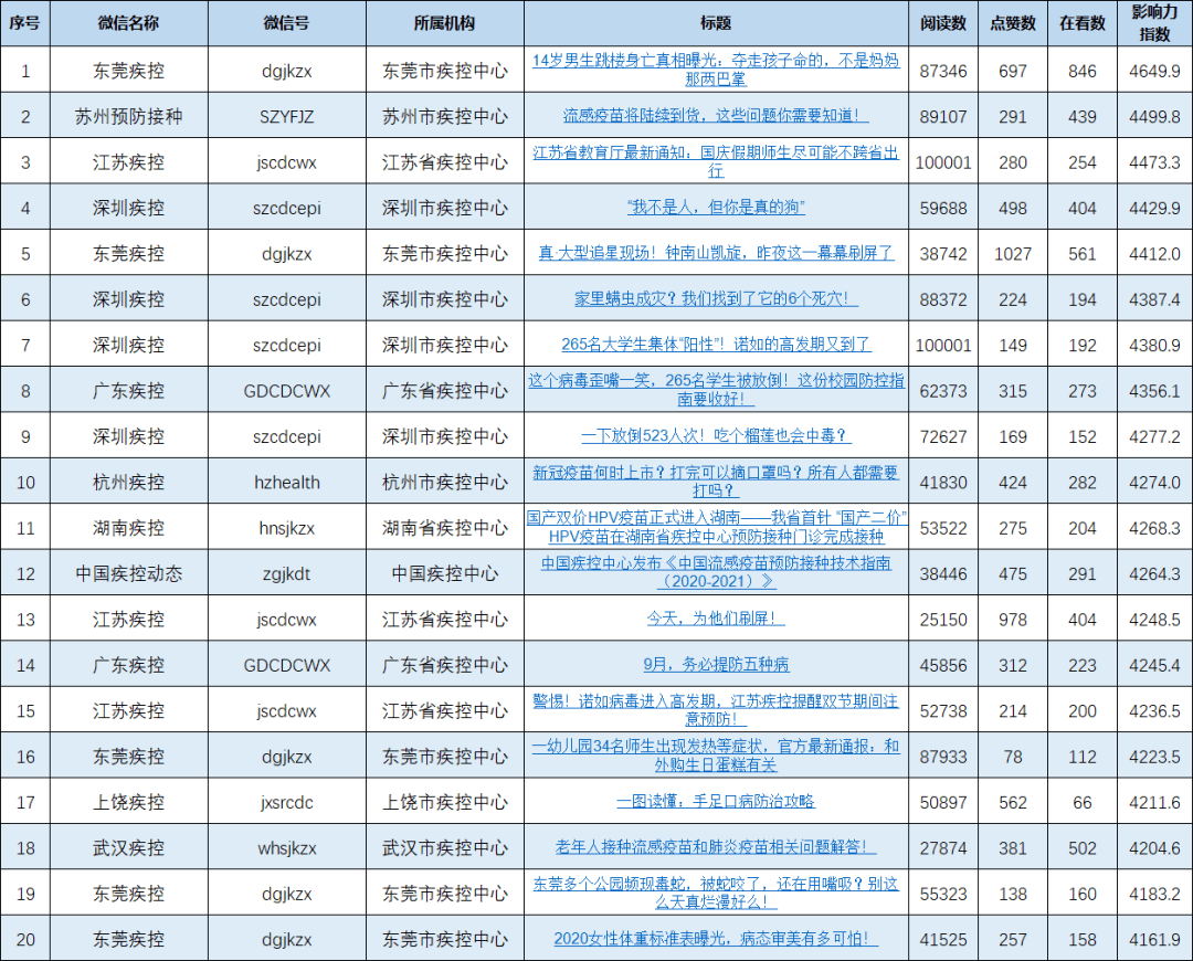 影响力|疾控机构微信公众号传播影响力排行榜（2020年9月）