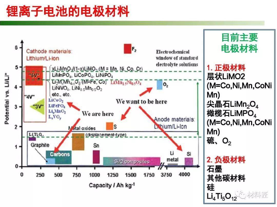 重磅!锂离子电池材料全面介绍
