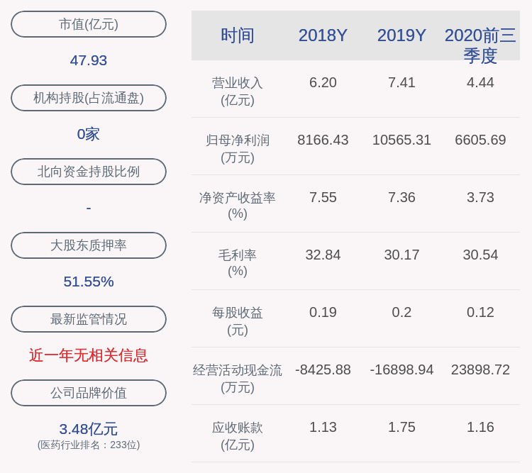 同比|莱茵生物：2020年前三季度净利润约6606万元，同比下降12.80%