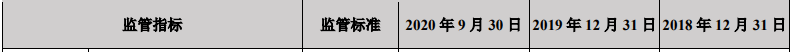 损失|张家港行前三季度信用减值损失13.6亿 资本充足率下滑