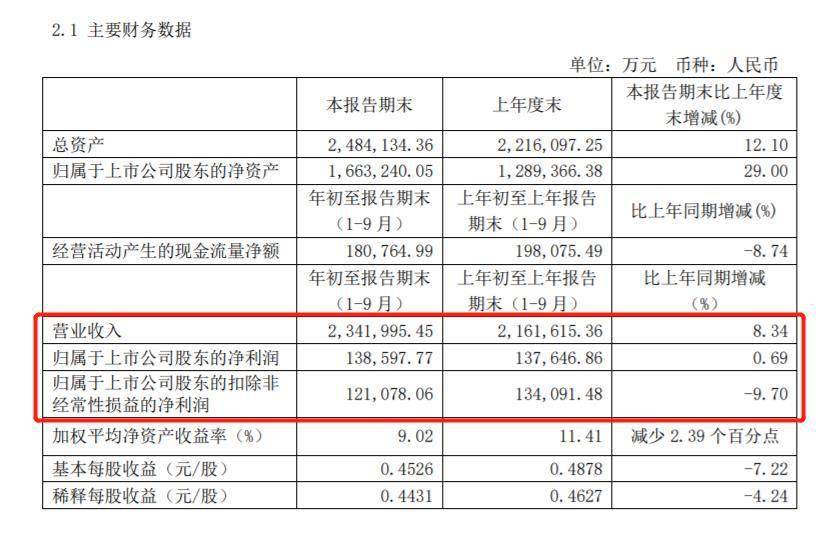 净利|圆通速递前三季扣非后净利下滑9.7% 短期借款激增19.8亿
