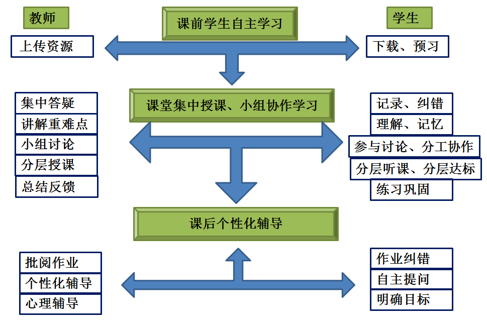 初中英语两导一课一查交互式云课堂教学模式的设计与实施记青岛三十三