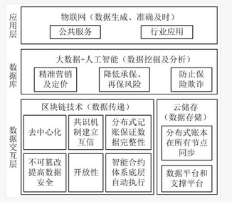 创新中心|保险区块链创新中心成立，三方面赋能行业数字化转型