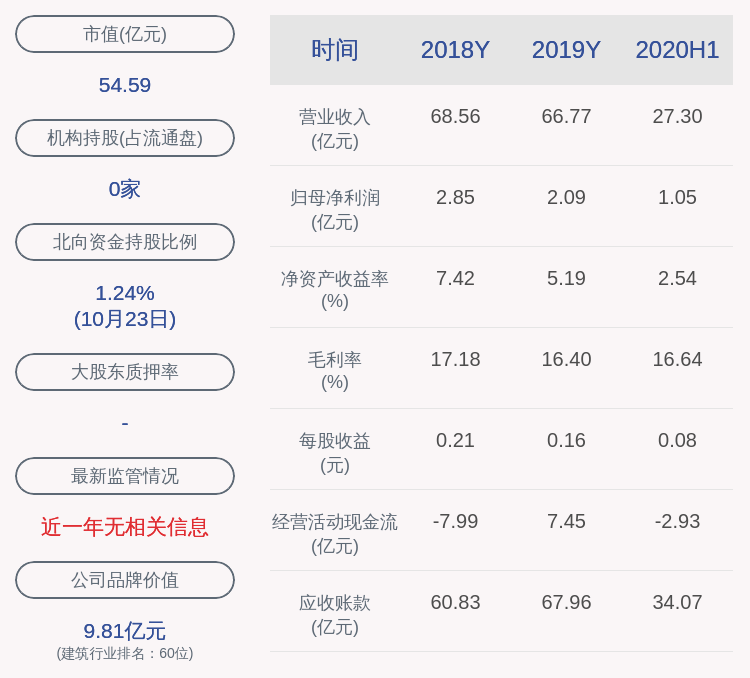 宝信|宝鹰股份：股东宝信投资减持约1341万股，减持计划时间已过半