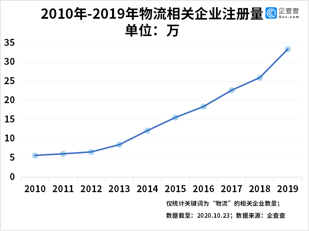 注册量|双十一物流鏖战！我国物流相关企业前三季度新增24.41万家