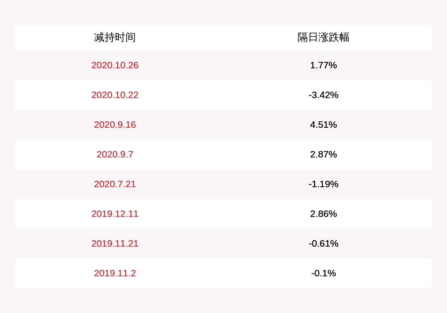 发布公告|富邦股份：股东长江创富减持约606万股，减持股份数量已过半