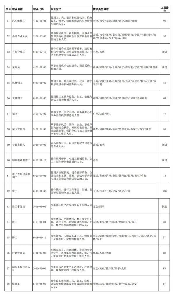 求职|2020年第三季度全国招聘大于求职“最缺工”的100个职业排行