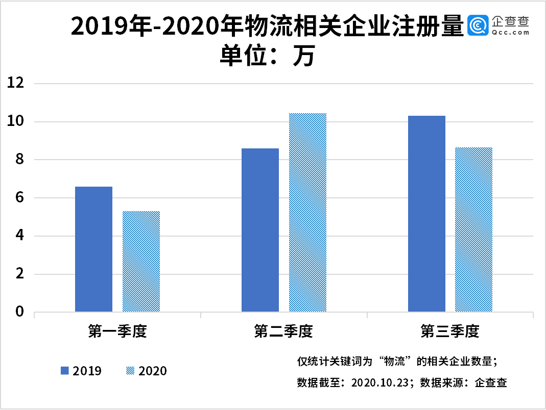 注册量|双十一物流鏖战！我国物流相关企业前三季度新增24.41万家