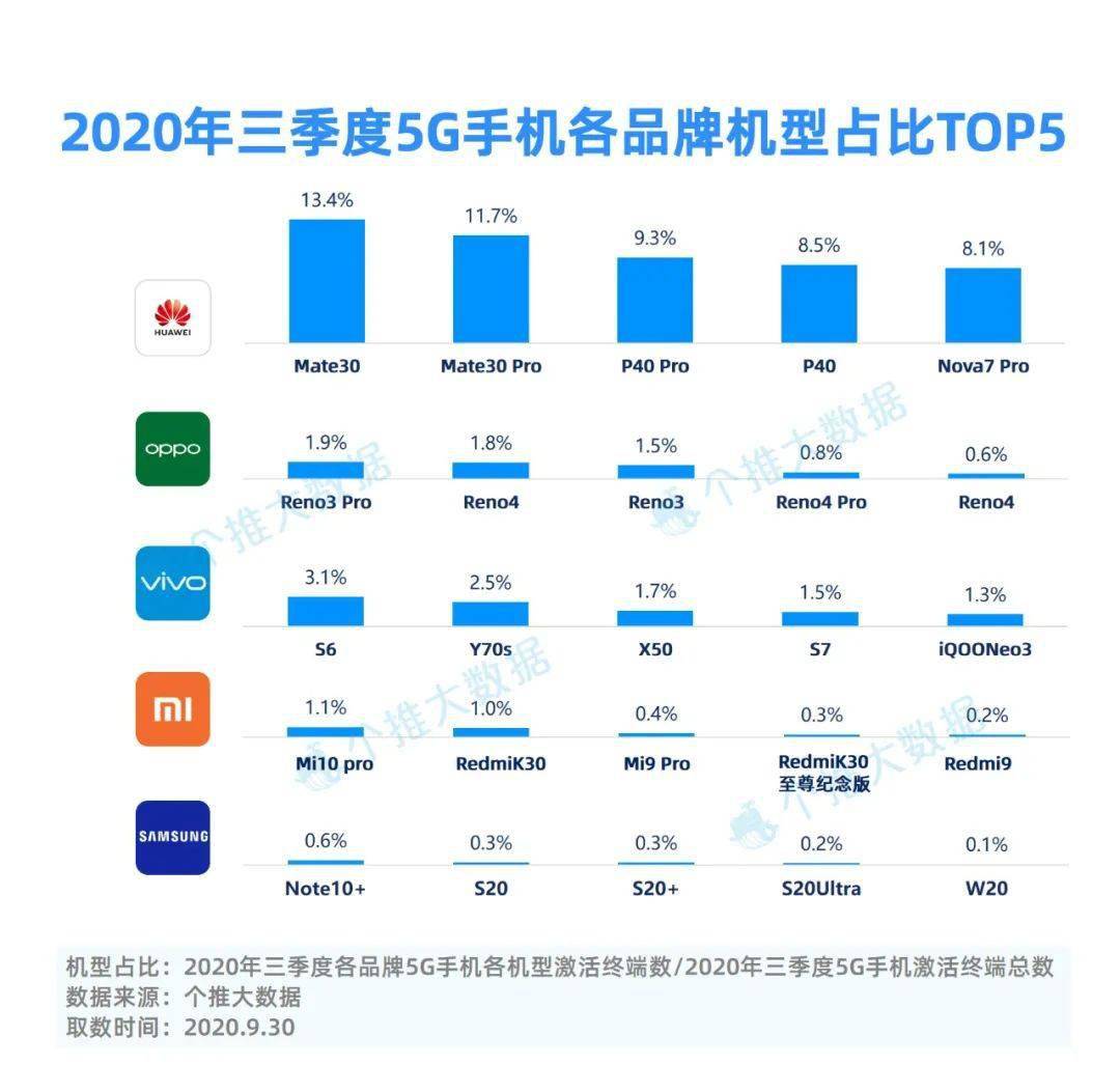 智能手机2020年排名_2020年十佳手机出炉:华为第4,一加第2,榜首毫无争议(2)
