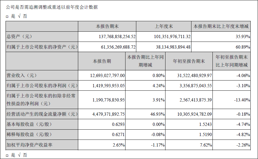 合作|净利润14.2亿元，宁德时代第三季度业绩恢复正增长