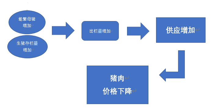 养殖|肉价在回落，饲料在涨价，猪肉股还香吗？