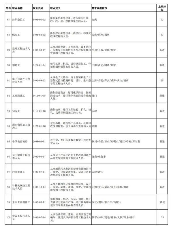 求职|2020年第三季度全国招聘大于求职“最缺工”的100个职业排行