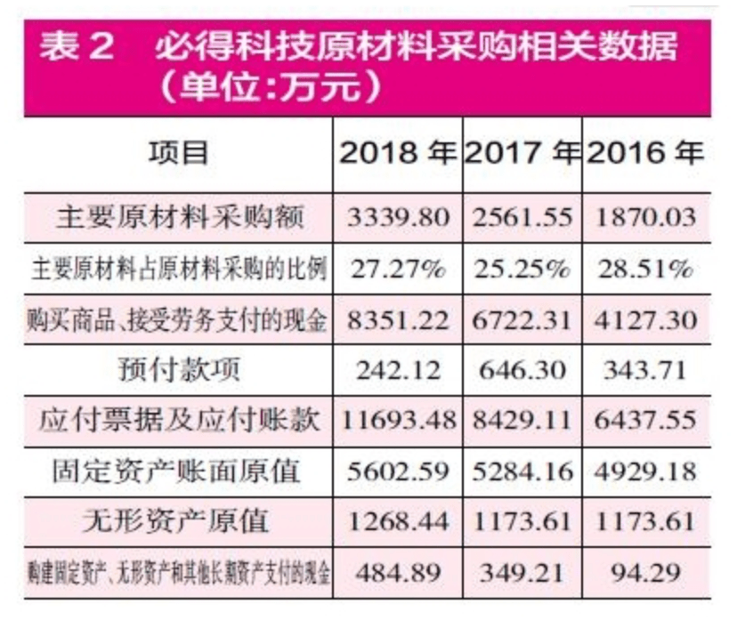 逾期账款|必得科技逾期账款追净利 净现比直坠现金流被指异常