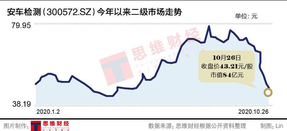 公司|业绩预披露后股价10天缩水30%安车检测定增遭问询为何卷土重来？