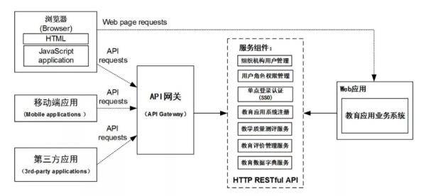 教育|教育行业云平台如何合理设计？