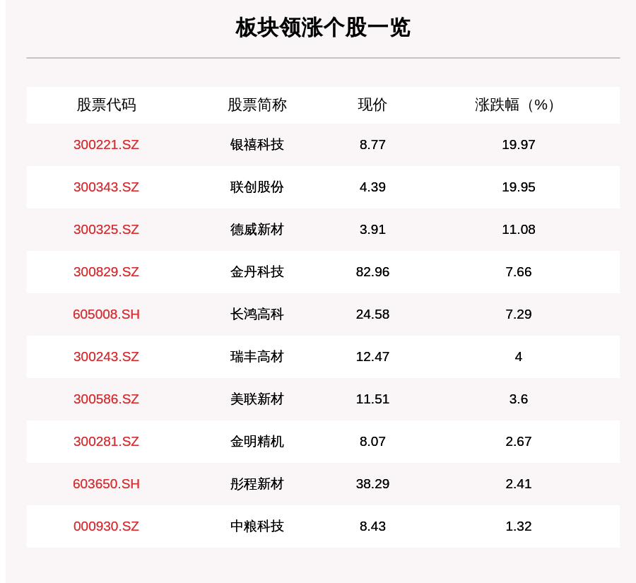 叶峰|可降解塑料板块走强，13只个股上涨，银禧科技上涨19.97%