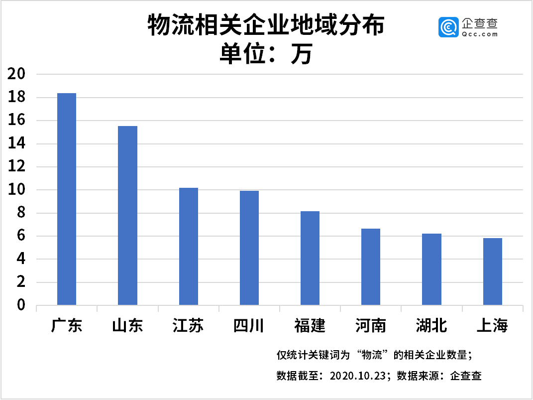 注册量|双十一物流鏖战！我国物流相关企业前三季度新增24.41万家