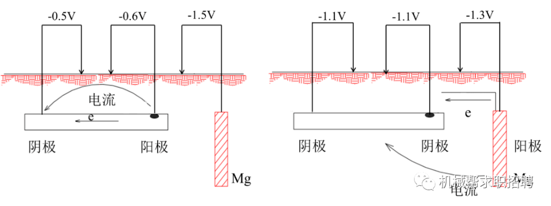 牺牲阳极法阴极保护原理