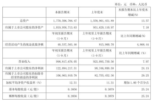 同比增长|13大家居企业:2020前三季度净利最高增长43.3%!