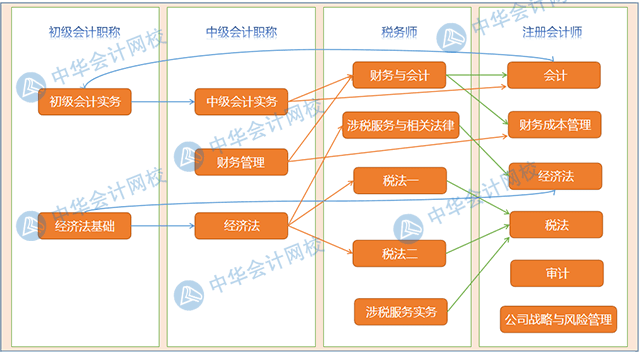 初级会计职称75 自从会计从业取消后,初级会计职称就成了财会行业人