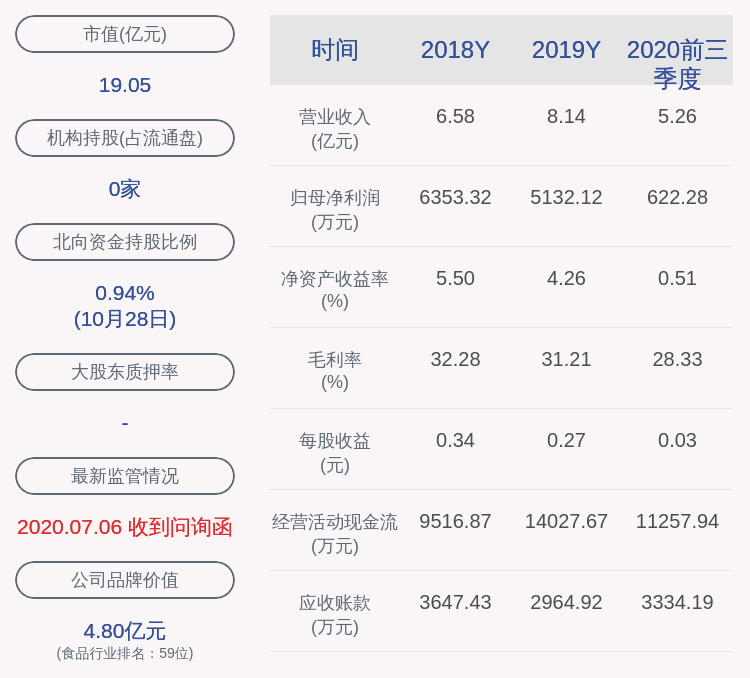 喻信东|庄园牧场：2020年前三季度净利润约622万元，同比下降83.69%