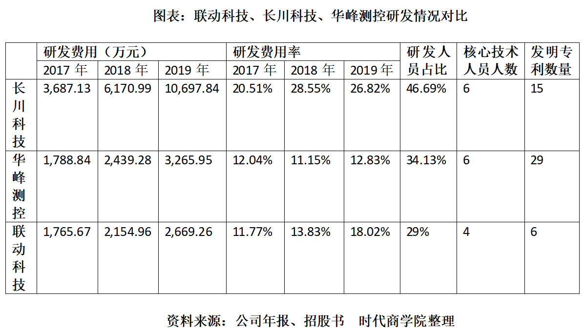 联动|联动科技研发实力不足，大客户流失，业绩颓势难改
