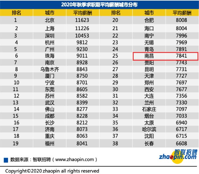 南昌人均工资_南昌起义