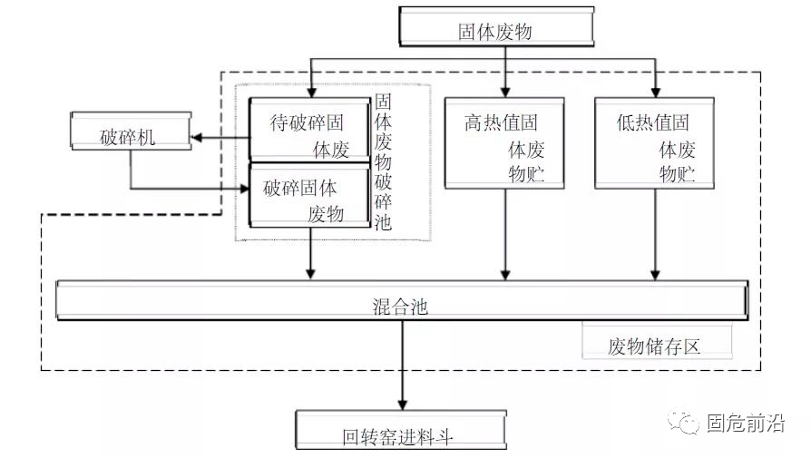 危险废物处理工艺流程图及细分工艺流程图详解