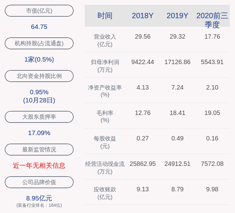 同比|雄韬股份：2020年前三季度净利润约5544万元，同比下降64.00%