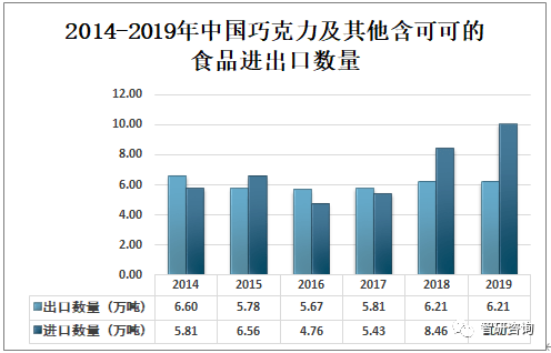 2019年中国巧克力行业现状及市场格局分析图