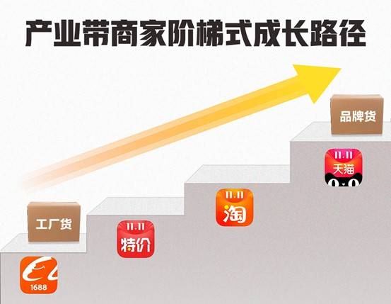 产业带|全国70%产业带拥抱数字化转型，打造天猫双11供给侧亮点