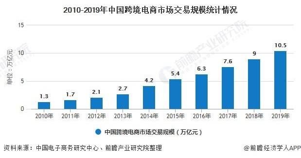 66%;同时2019年跨境电商市场规模占中国进