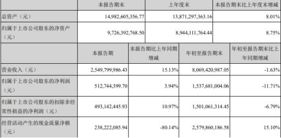 期末数|古井贡酒第3季度经营现金净额降8成 季报见光股价微跌