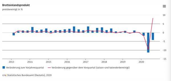 蒙阴GDP_德国第三季度GDP暴涨8.2%疫情强势反弹令第四季度蒙阴影