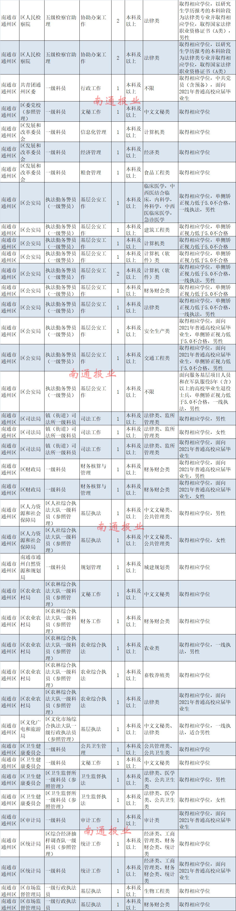 江苏公务员招录职位表公布启东的职位有这些