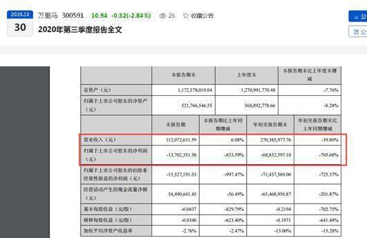今年扭亏无望？万里马前三季度亏损近7000万元同